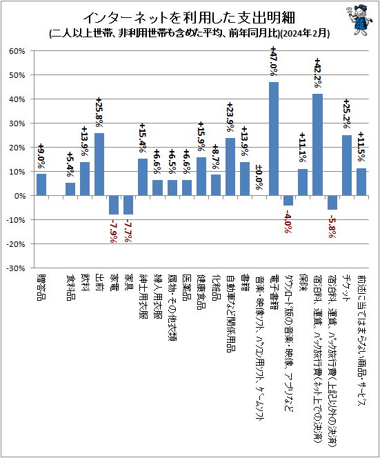 ↑ インターネットを利用した支出明細(二人以上世帯、非利用世帯も含めた平均、前年同月比)(2024年2月)