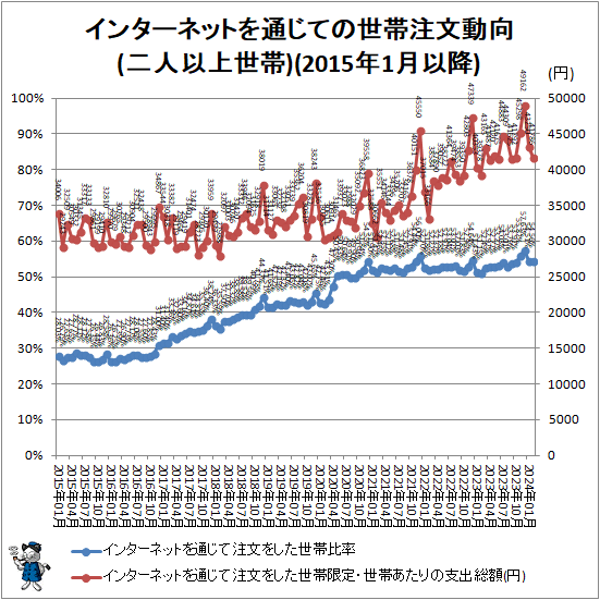 ↑ インターネットを通じての世帯注文動向(二人以上世帯)(2015年1月以降)