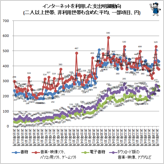 ↑ インターネットを利用した支出明細動向(二人以上世帯、非利用世帯も含めた平均、一部項目、円)
