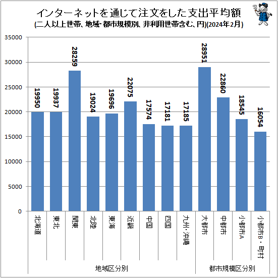 ↑ 地域・都市規模別インターネットを通じて注文をした支出平均額(二人以上世帯、非利用世帯含む、円)(2024年2月)