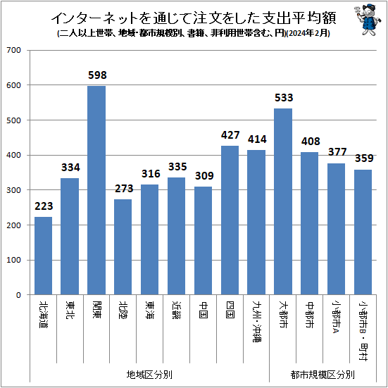 ↑ インターネットを通じて注文をした支出平均額(地域・都市規模別、二人以上世帯、書籍、非利用世帯含む、円)(2024年2月)