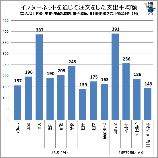 ↑ インターネットを通じて注文をした支出平均額(地域・都市規模別、二人以上世帯、電子書籍、非利用世帯含む、円)(2024年2月)