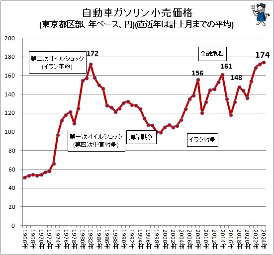 ↑ 自動車ガソリン小売価格(東京都区部、年ベース、円)(直近年は計上月までの平均)