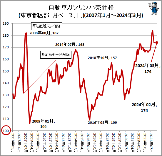 ↑ 自動車ガソリン小売価格(東京都区部、月ベース、円)(2007年1月-2024年3月)