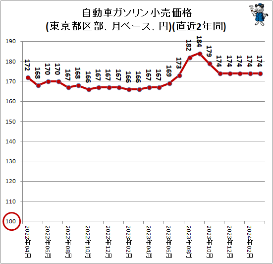 ↑ 自動車ガソリン小売価格(東京都区部、月ベース、円)(直近2年間)
