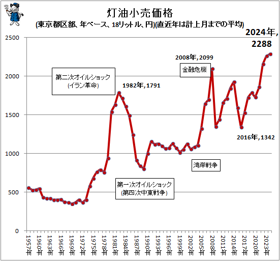 ↑ 灯油小売価格(東京都区部、年ベース、18リットル、円)(直近年は計上月までの平均)