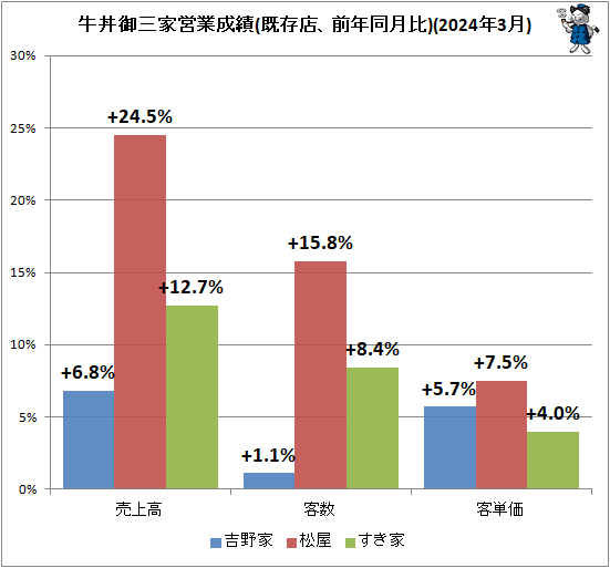 ↑ 牛丼御三家営業成績(既存店、前年同月比)(2024年3月)