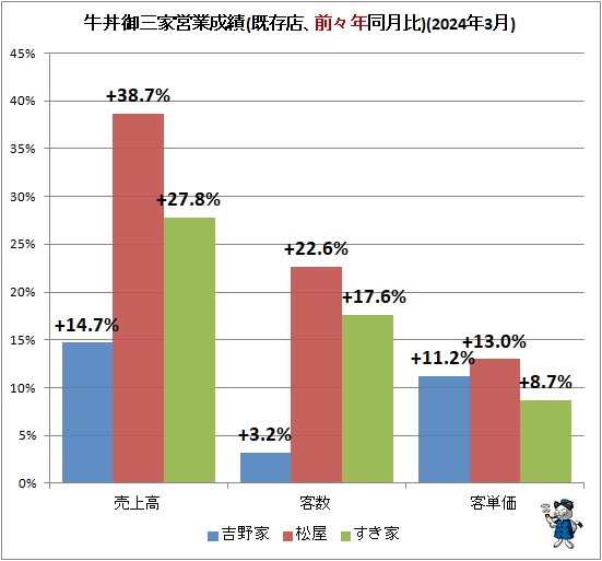 ↑ 牛丼御三家営業成績(既存店、前々年同月比)(2024年3月)