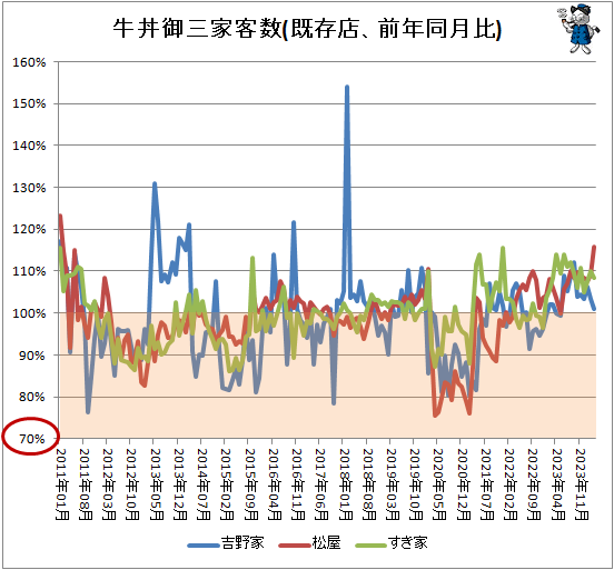 ↑ 牛丼御三家客数(既存店、前年同月比)