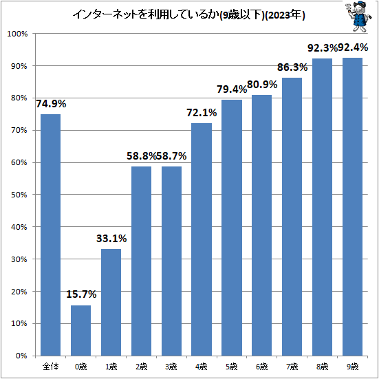 ↑ インターネットを利用しているか(9歳以下)(2023年)