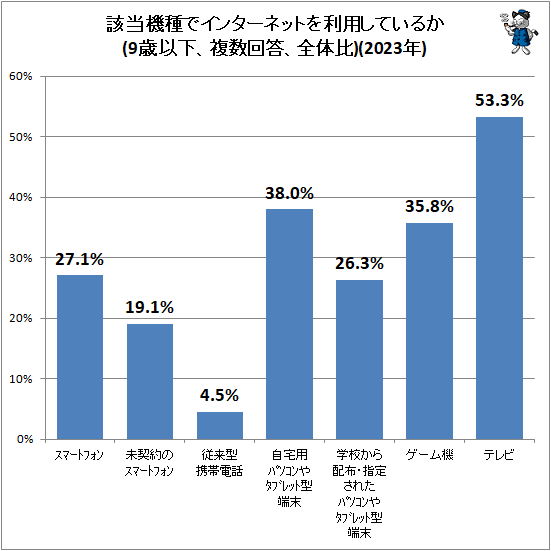 ↑ 該当機種でインターネットを利用しているか(9歳以下、複数回答、全体比)(2023年)