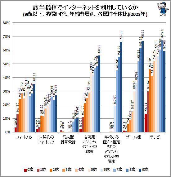 ↑ 該当機種でインターネットを利用しているか(9歳以下、複数回答、年齢階層別、各属性全体比)(2022年)