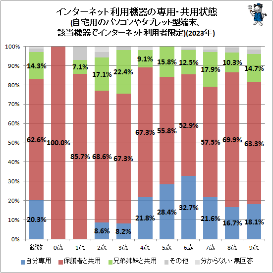 ↑ インターネット利用機器の専用・共用状態(パソコンやタブレット型端末、該当機器でインターネット利用者限定)(2023年)