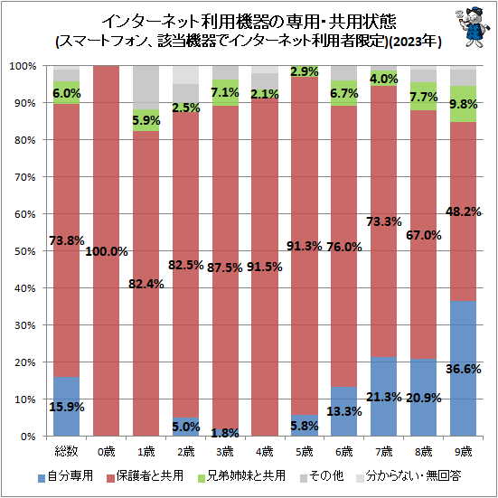 ↑ インターネット利用機器の専用・共用状態(スマートフォン、該当機器でインターネット利用者限定)(2023年)