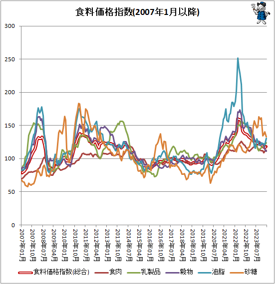↑ 食料価格指数(2007年1月以降)