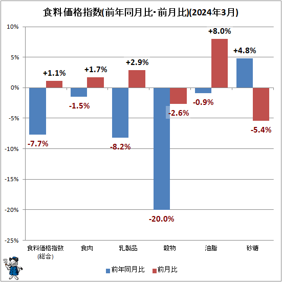 ↑ 食料価格指数(前年同月比・前月比)(2024年3月)