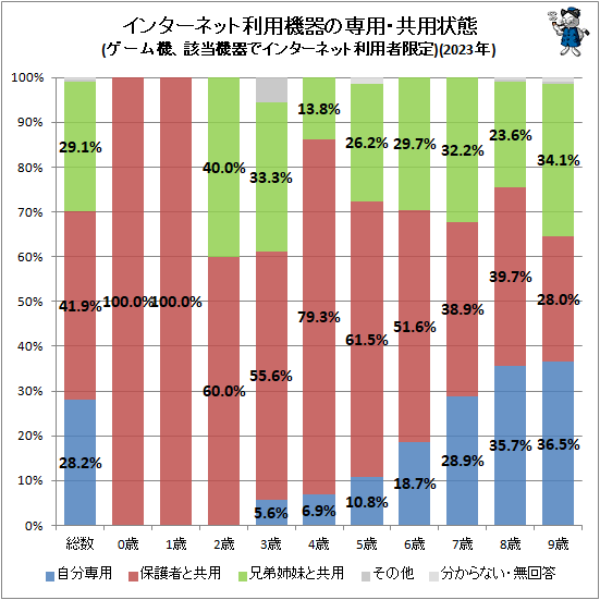 ↑ インターネット利用機器の専用・共用状態(家庭用ゲーム機、該当機器でインターネット利用者限定)(2023年)