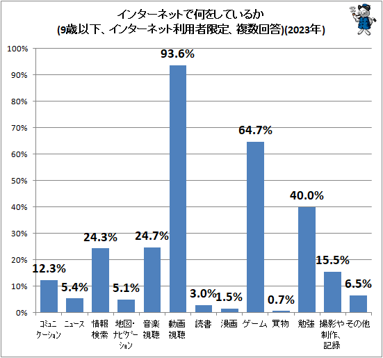↑ インターネットで何をしているか(9歳以下、インターネット利用者限定、複数回答)(2023年)