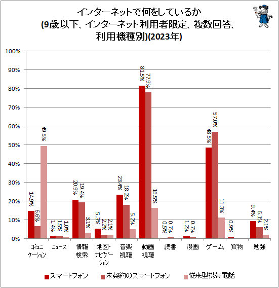 ↑ インターネットで何をしているか(9歳以下、インターネット利用者限定、複数回答、利用機種別)(2023年)