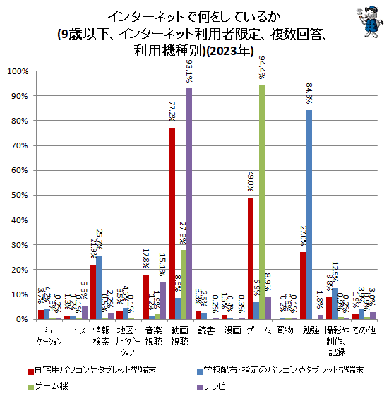 ↑ インターネットで何をしているか(9歳以下、インターネット利用者限定、複数回答、利用機種別)(2023年)