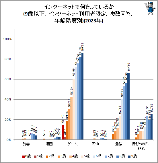 ↑ インターネットで何をしているか(9歳以下、インターネット利用者限定、複数回答、年齢階層別)(2022年)
