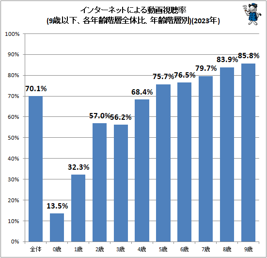 ↑ インターネットによる動画視聴率(9歳以下、各年齢階層全体比、年齢階層別)(2023年)