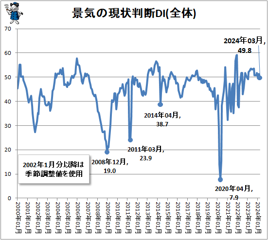 ↑ 景気の現状判断DI(全体)