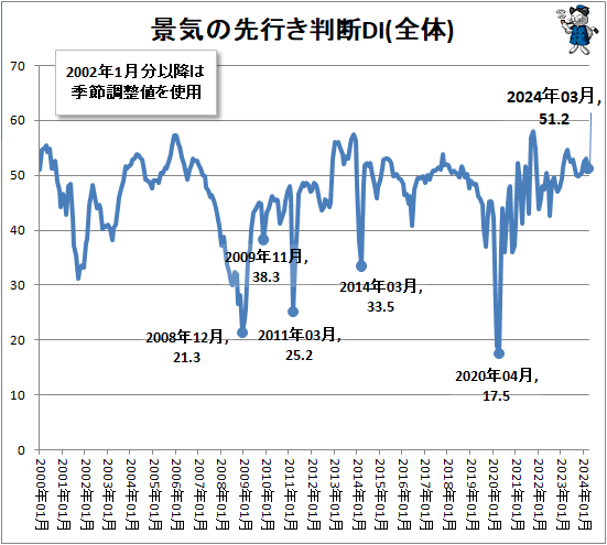 ↑ 景気の先行き判断DI(全体)