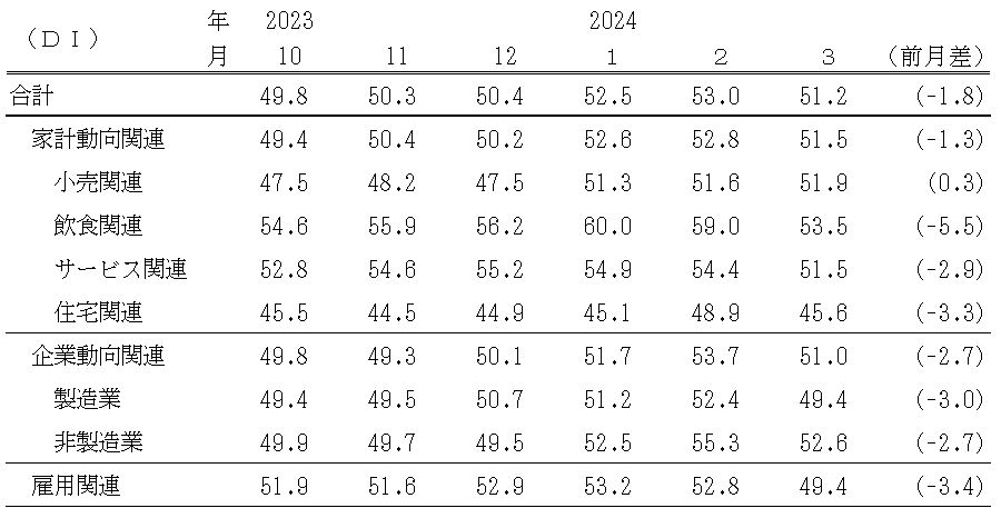 ↑ 景気の先行き判断DI(〜2024年3月)