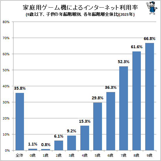 ↑ 家庭用ゲーム機によるインターネット利用率(9歳以下、子供の年齢階層別・機種別、各年齢階層全体比)(2023年)