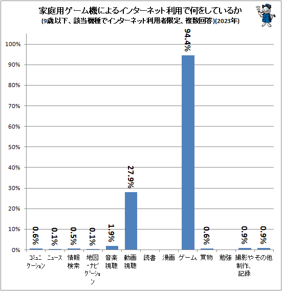 ↑ 家庭用ゲーム機によるインターネット利用で何をしているか(9歳以下、該当機種でインターネット利用者限定、複数回答、機種別)(2023年)
