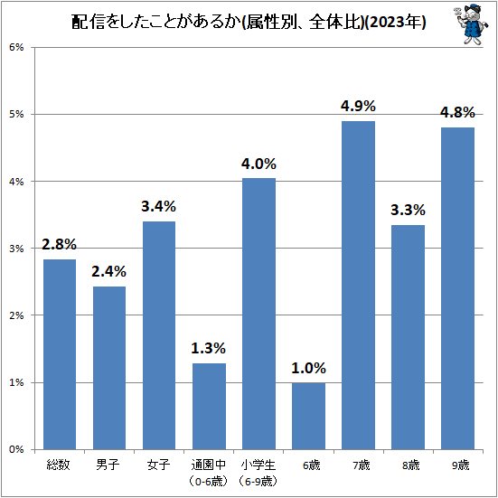↑ 配信をしたことがあるか(属性別、全体比)(2023年)
