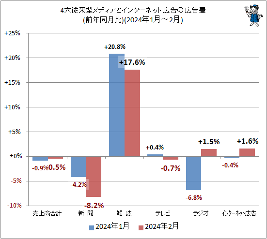 ↑ 4大従来型メディアとインターネット広告の広告費(前年同月比)(2024年1月-2月)