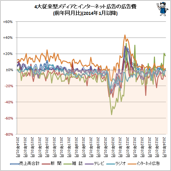 ↑ 4大従来型メディアとインターネット広告の広告費(前年同月比)(2014年1月以降)