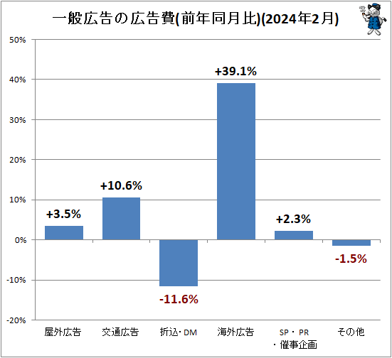 ↑ 一般広告の広告費(前年同月比)(2024年2月)