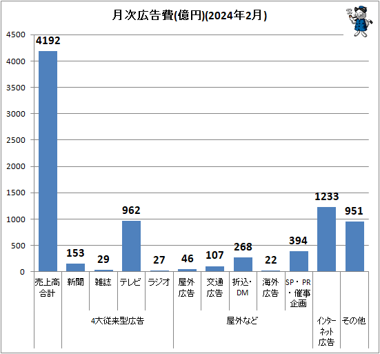 ↑ 月次広告費(億円)(2024年2月)