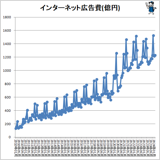 ↑ インターネット広告費(億円)