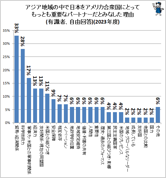 ↑ アジア地域の中で日本をアメリカ合衆国にとってもっとも重要なパートナーだとみなした理由(有識者、自由回答)(2023年度)