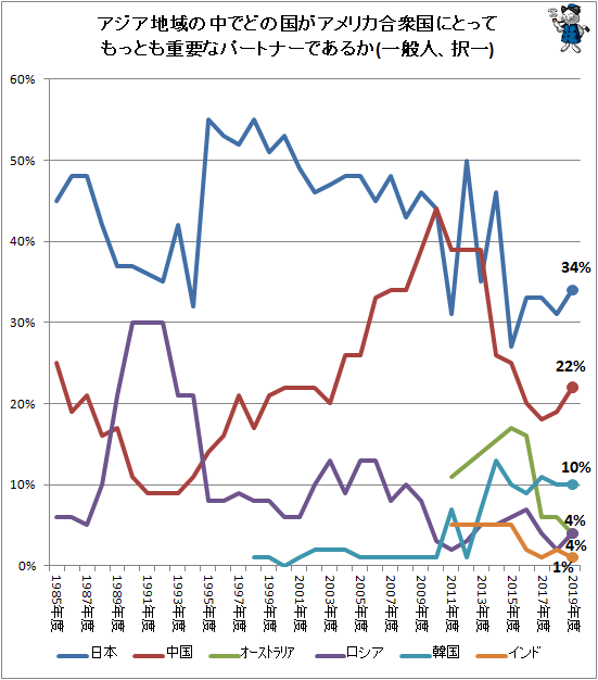 ↑ アジア地域の中でどの国がアメリカ合衆国にとってもっとも重要なパートナーであるか(一般人、択一)