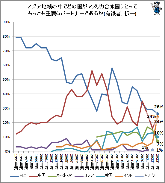 ↑ アジア地域の中でどの国がアメリカ合衆国にとってもっとも重要なパートナーであるか(有識者、択一)