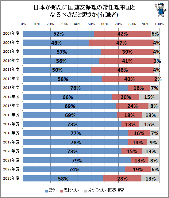 ↑ 日本が新たに国連安保理の常任理事国となるべきだと思うか(有識者)
