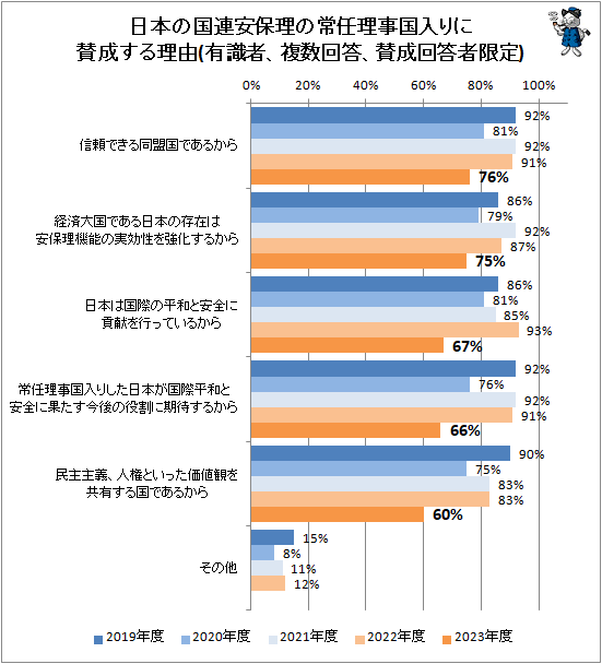 ↑ 日本の国連安保理の常任理事国入りに賛成する理由(有識者、複数回答、賛成回答者限定)