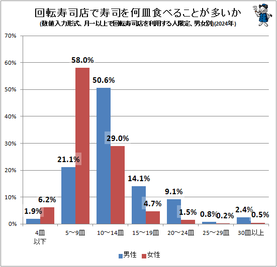 ↑ 回転寿司店で寿司を何皿食べることが多いか(数値入力形式、月一以上で回転寿司店を利用する人限定、男女別)(2024年)