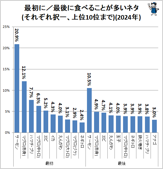 ↑ 最初に/最後に食べることが多いネタ(それぞれ択一、上位10位まで)(2024年)