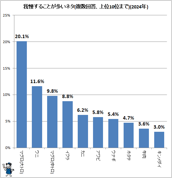 ↑ 我慢することが多いネタ(複数回答、上位10位まで)(2024年)