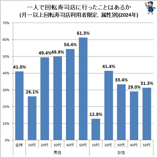 ↑ 一人で回転寿司店に行ったことはあるか(月一以上回転寿司店利用者限定、属性別)(2024年)
