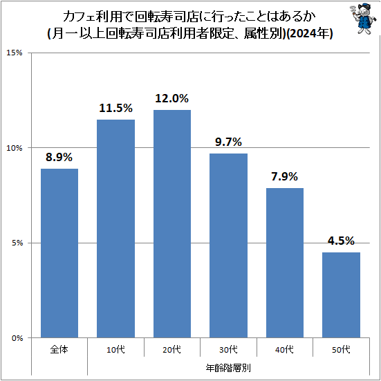 ↑ カフェ利用で回転寿司店に行ったことはあるか(月一以上回転寿司店利用者限定、属性別)(2024年)