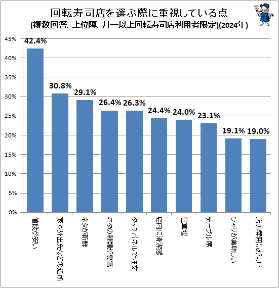 ↑ 回転寿司店を選ぶ際に重視している点(複数回答、上位陣、月一以上回転寿司店利用者限定)(2024年)