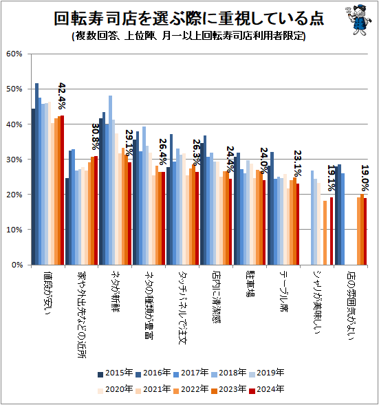 ↑ 回転寿司店を選ぶ際に重視している点(複数回答、上位陣、月一以上回転寿司店利用者限定)