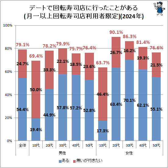 ↑ デートで回転寿司店に行ったことがある(月一以上回転寿司店利用者限定)(2024年)